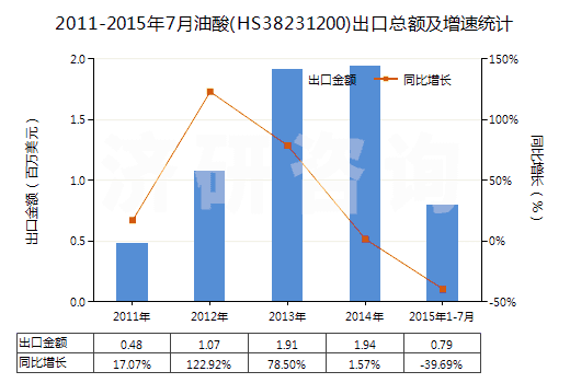 2011-2015年7月油酸(HS38231200)出口總額及增速統(tǒng)計 2011-2015年7月油酸(HS38231200)出口總額及增速統(tǒng)計